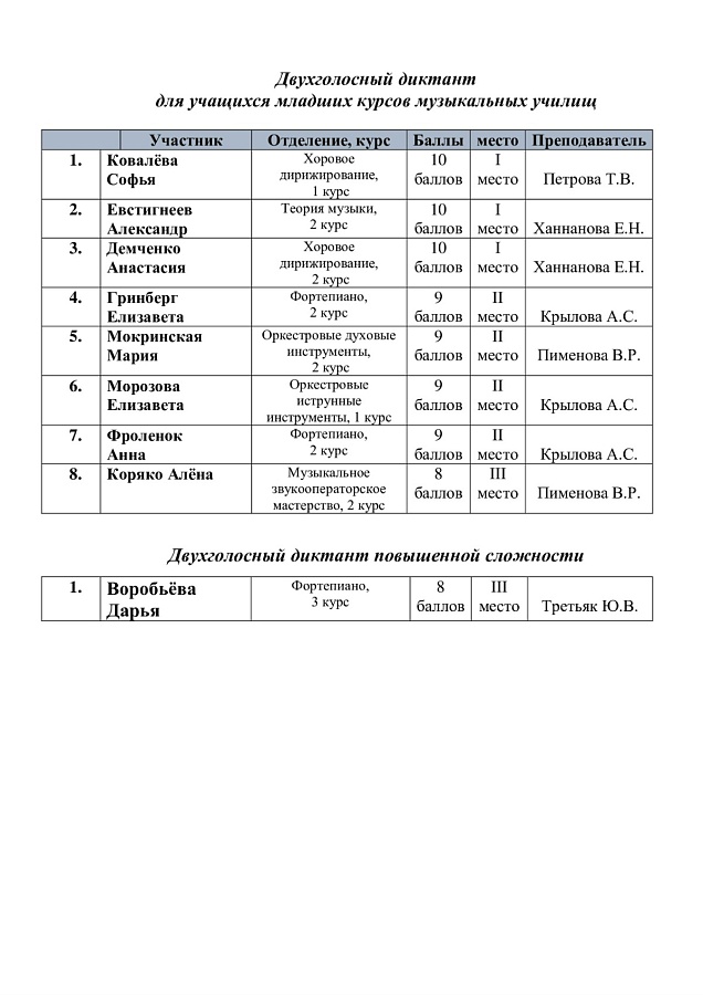 ГНЕСИНСКИЙ МУЗЫКАЛЬНЫЙ ДИКТАНТ